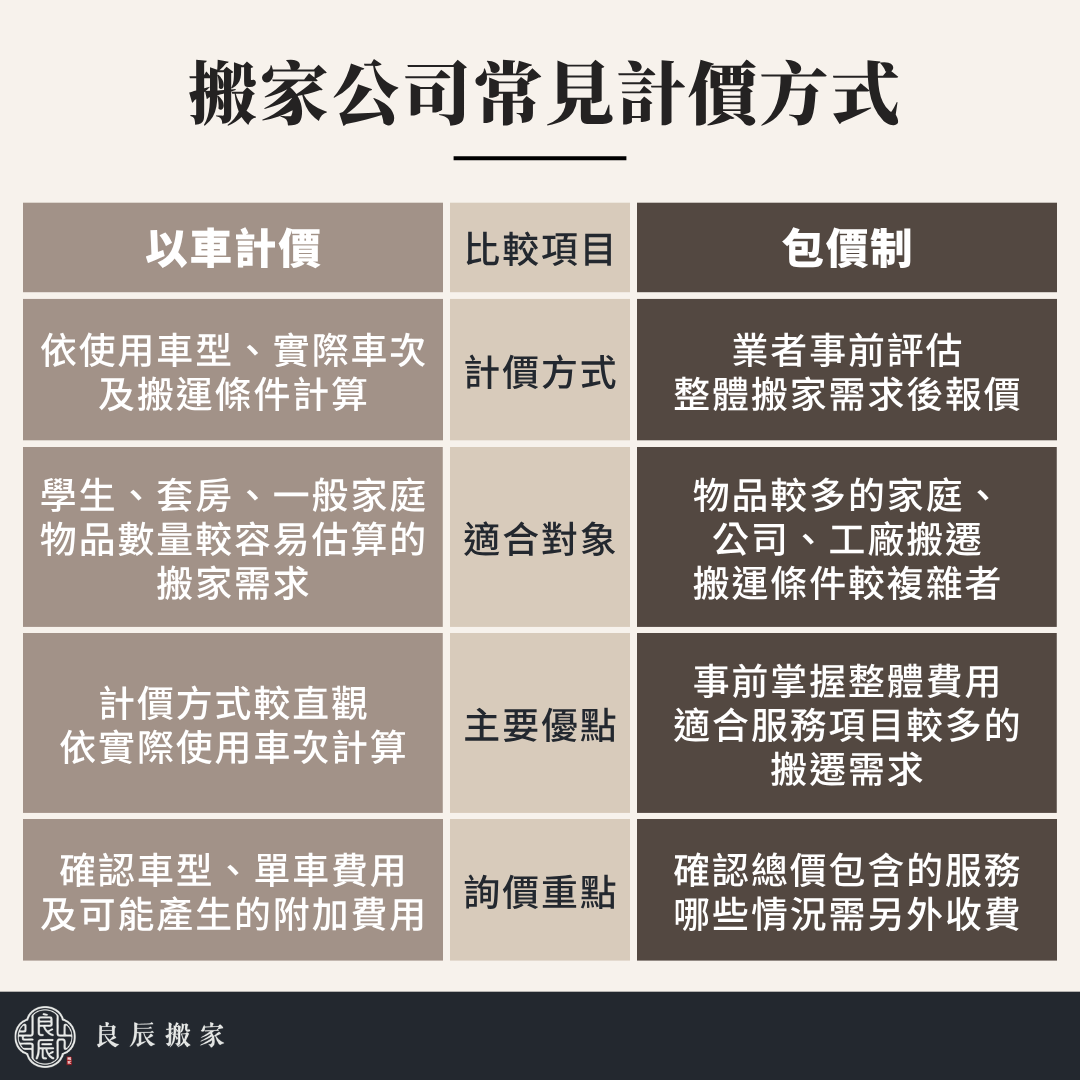搬家公司費用怎麼算